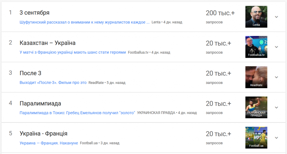 ТОП запросов google за неделю в Украине тренды
